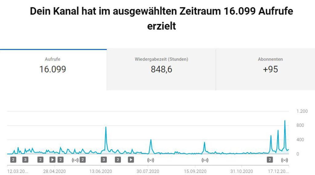 16099 Klicks Von März bis Dezember 2020