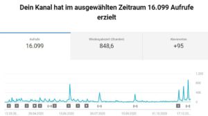 16099 Klicks Von März bis Dezember 2020