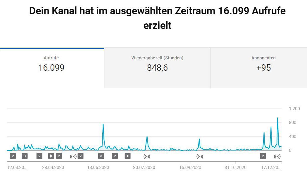 16099 Klicks Von März bis Dezember 2020