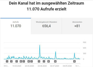 Webstatistik März bis Oktober 11070 Aufrufe