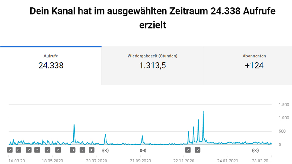 24338 Klicks von März 2020 bis März 2021